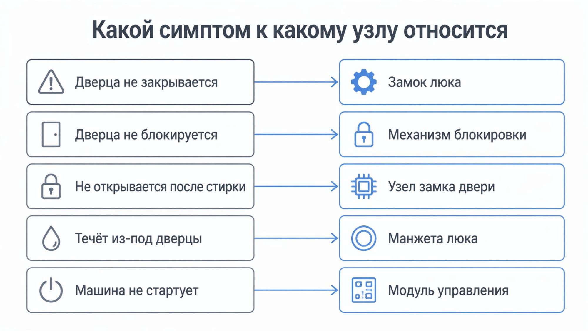 Простая вертикальная схема-связка «симптом — узел», в современном минималистичном стиле, на светлом фоне. Слева столбец карточек «Симптом», справа напротив каждой — карточка