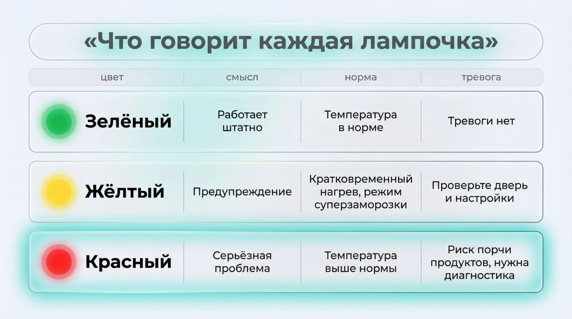 Вертикальная инфографика в виде простой таблицы-матрицы «цвет — смысл — норма — тревога». Вверху заголовок: «Что говорит каждая лампочка». Под ним три горизонтальных блока. Первый