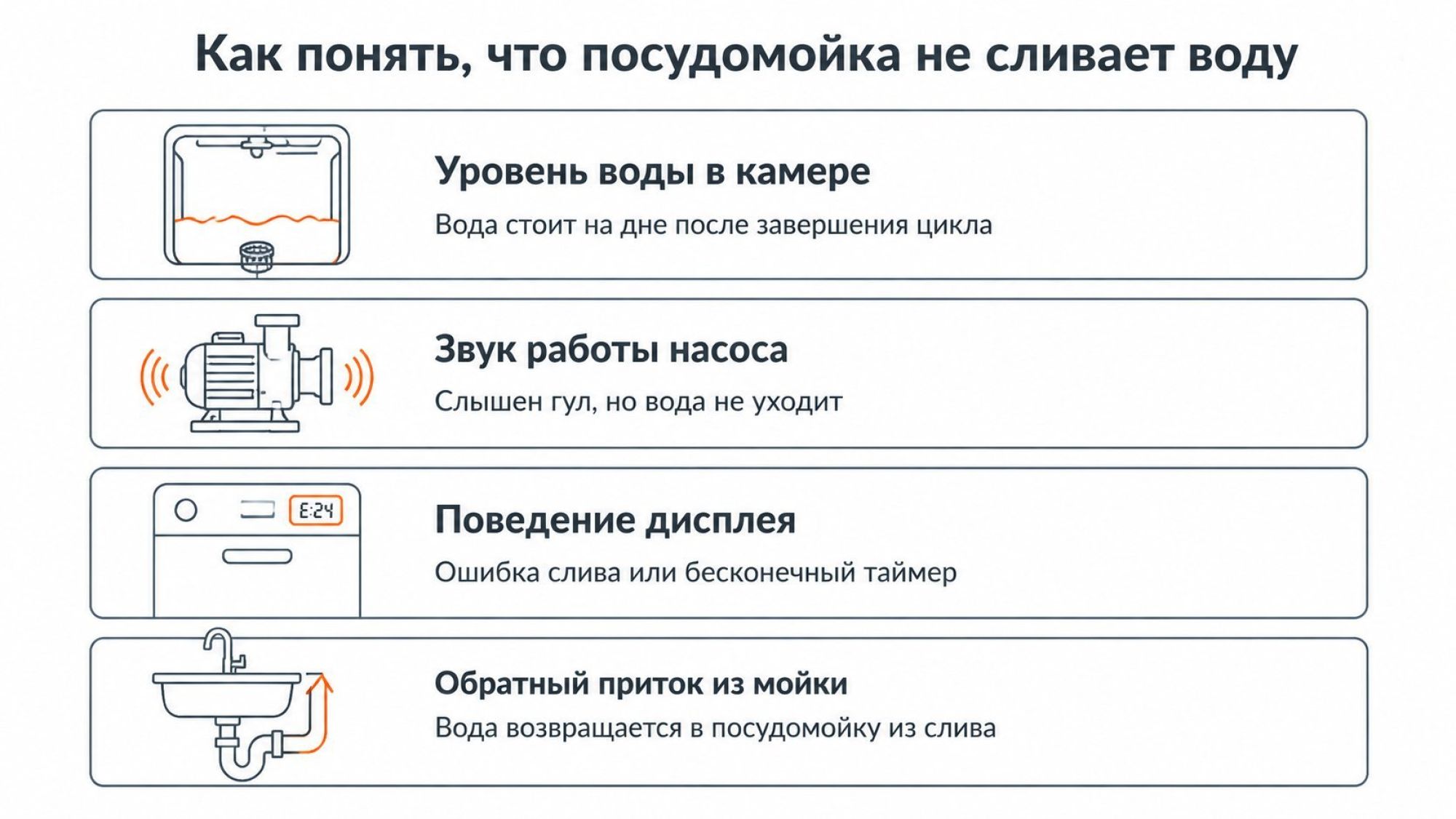 Вертикальная инфографика «Характерные признаки плохого слива» в виде трех крупных и одной дополнительной горизонтальной полосы, каждая с иконкой и текстом. Вверху заголовок по