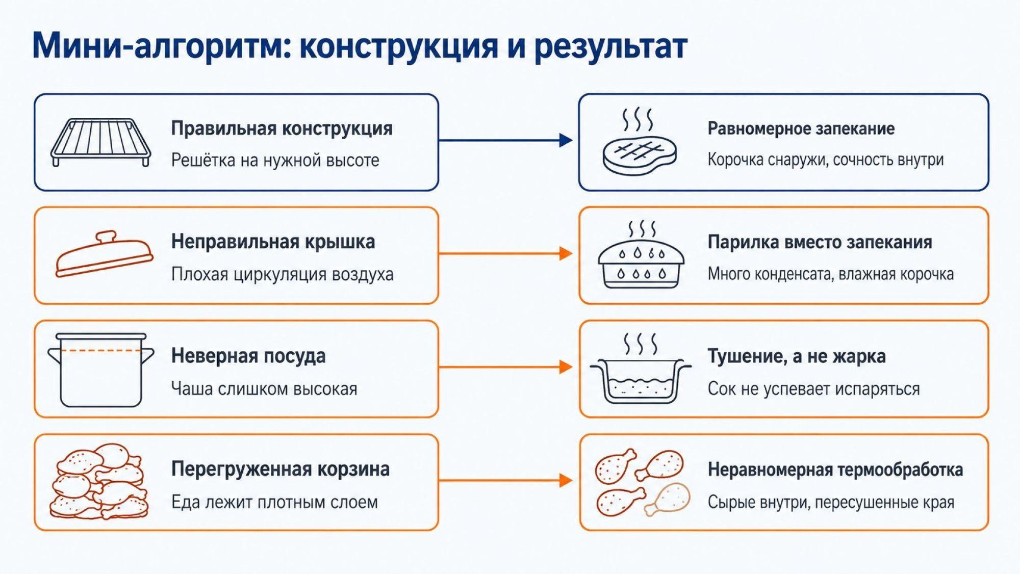 Устройство без мифов Сдержанная инфографика‑диаграмма «если‑то» по конструкции аэрогриля. В центре вертикальный столбик из четырёх прямоугольных карточек‑состояний, связанных стрелками вправо к