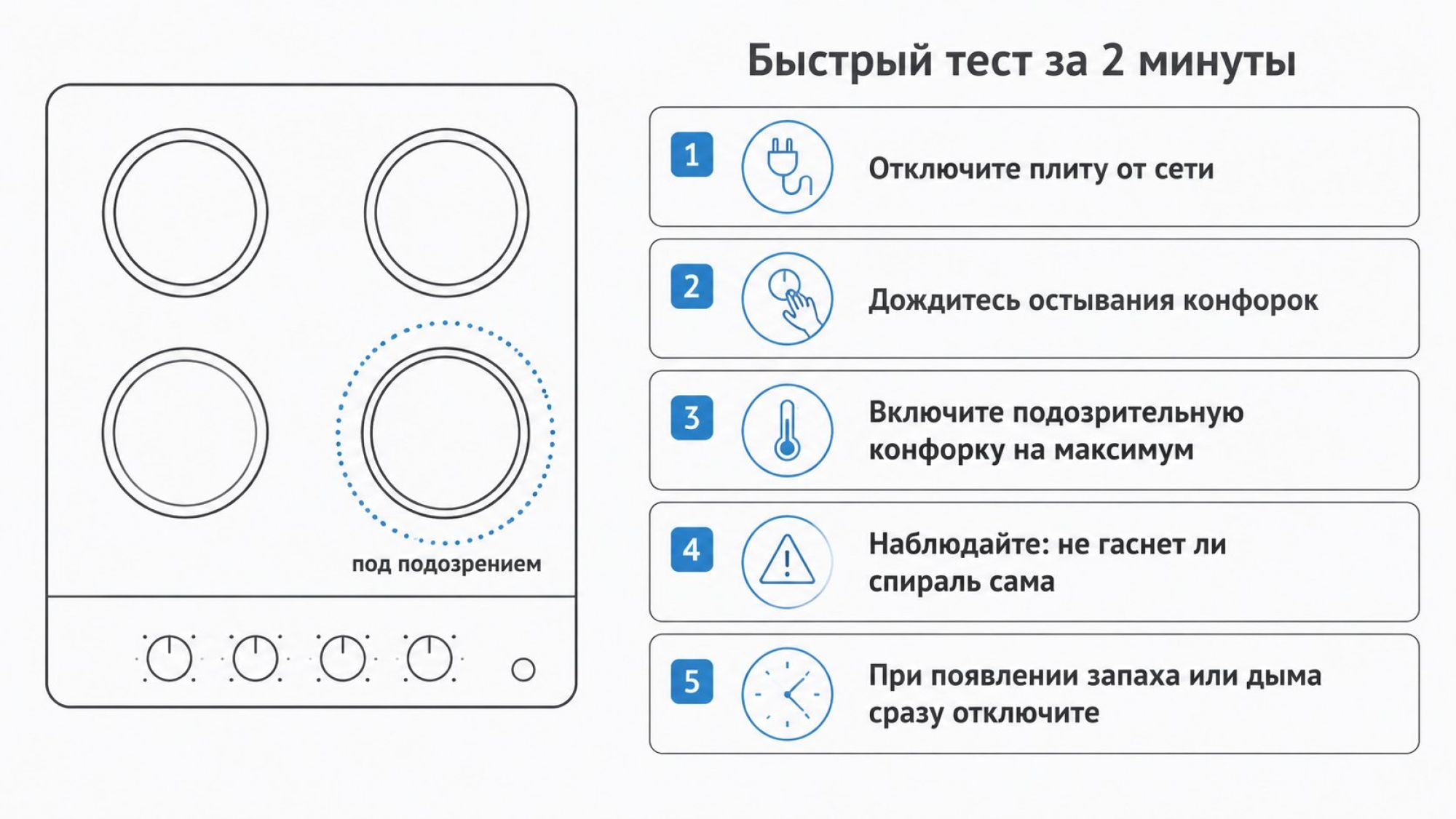 Инфографика в виде вертикального чек‑листа «Быстрый тест за 2 минуты» справа от простой схемы плиты сверху. Слева компактный силуэт плиты сверху: четыре конфорки, правую переднюю