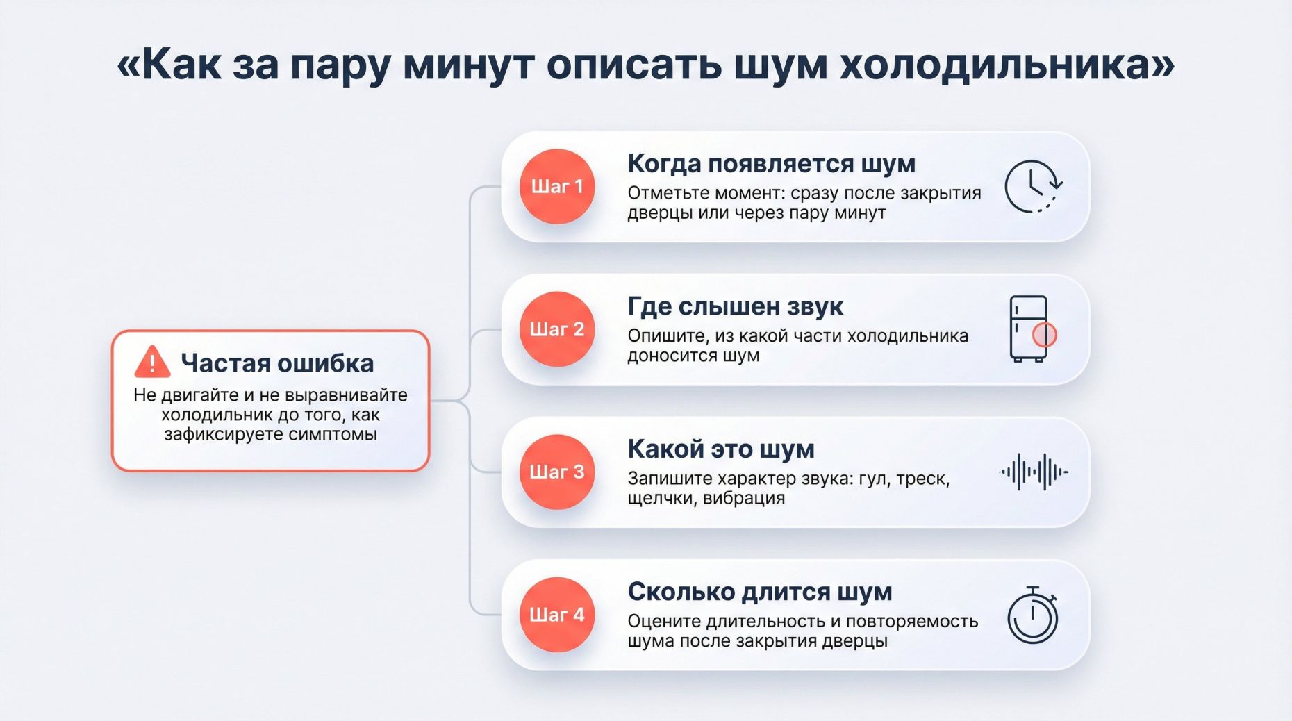 Плоская инфографика в виде вертикального чек-листа «Как фиксировать шум» справа и небольшой зоны с ошибкой слева. Вверху по центру крупный заголовок: «Как за пару минут описать
