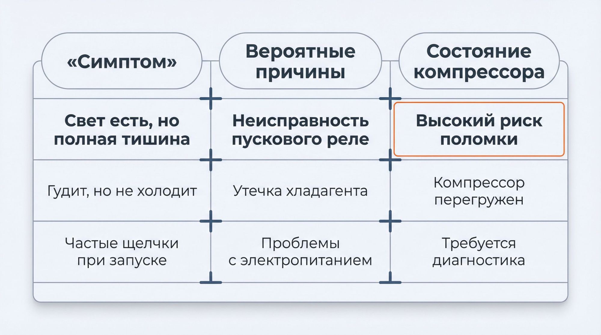 Горизонтальная таблица на светлом фоне, без лишних деталей. Три колонки с крупными заголовками сверху: слева колонка с заголовком «Симптом», посередине «Вероятные причины», справа