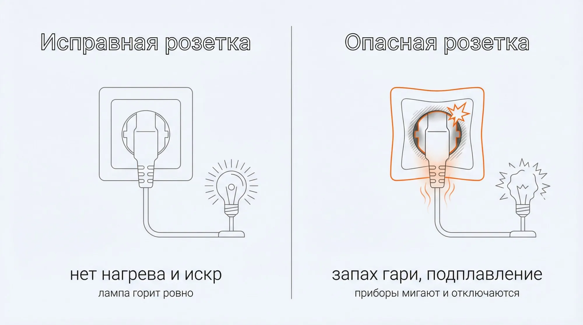 Картинка разделена вертикально на две половины. Слева — «Хорошая розетка»: над этой половиной наверху крупная надпись: «Исправная розетка». Изображена чистая белая настенная