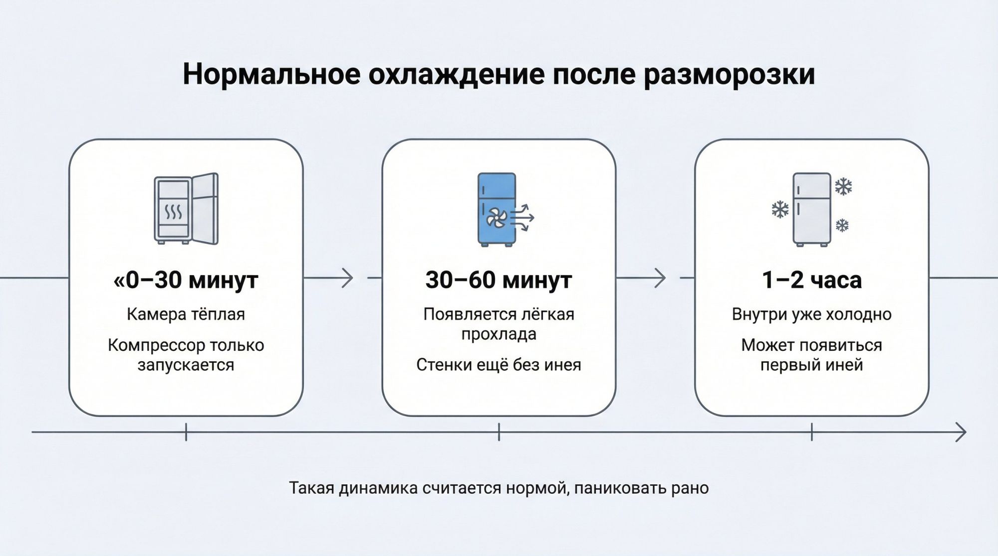 Горизонтальная временная шкала с простыми иконками, показывающая, что считается нормой в первые два часа после включения холодильника после оттайки. Слева направо три крупные