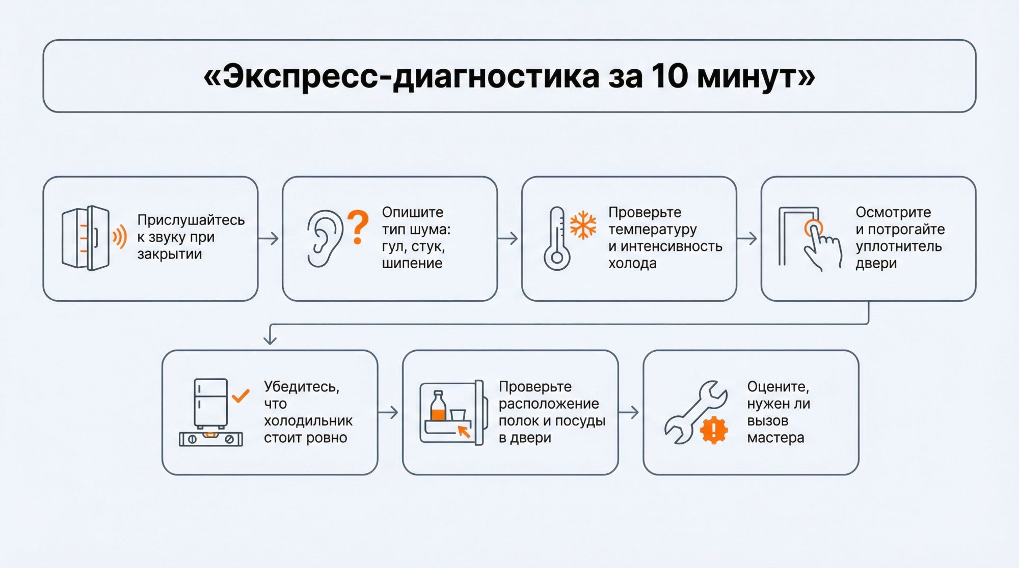 Горизонтальная инфографика «Экспресс‑диагностика за 10 минут» в верхней части крупным заголовком: «Экспресс‑диагностика за 10 минут». Ниже — упорядоченный визуальный чек‑лист из