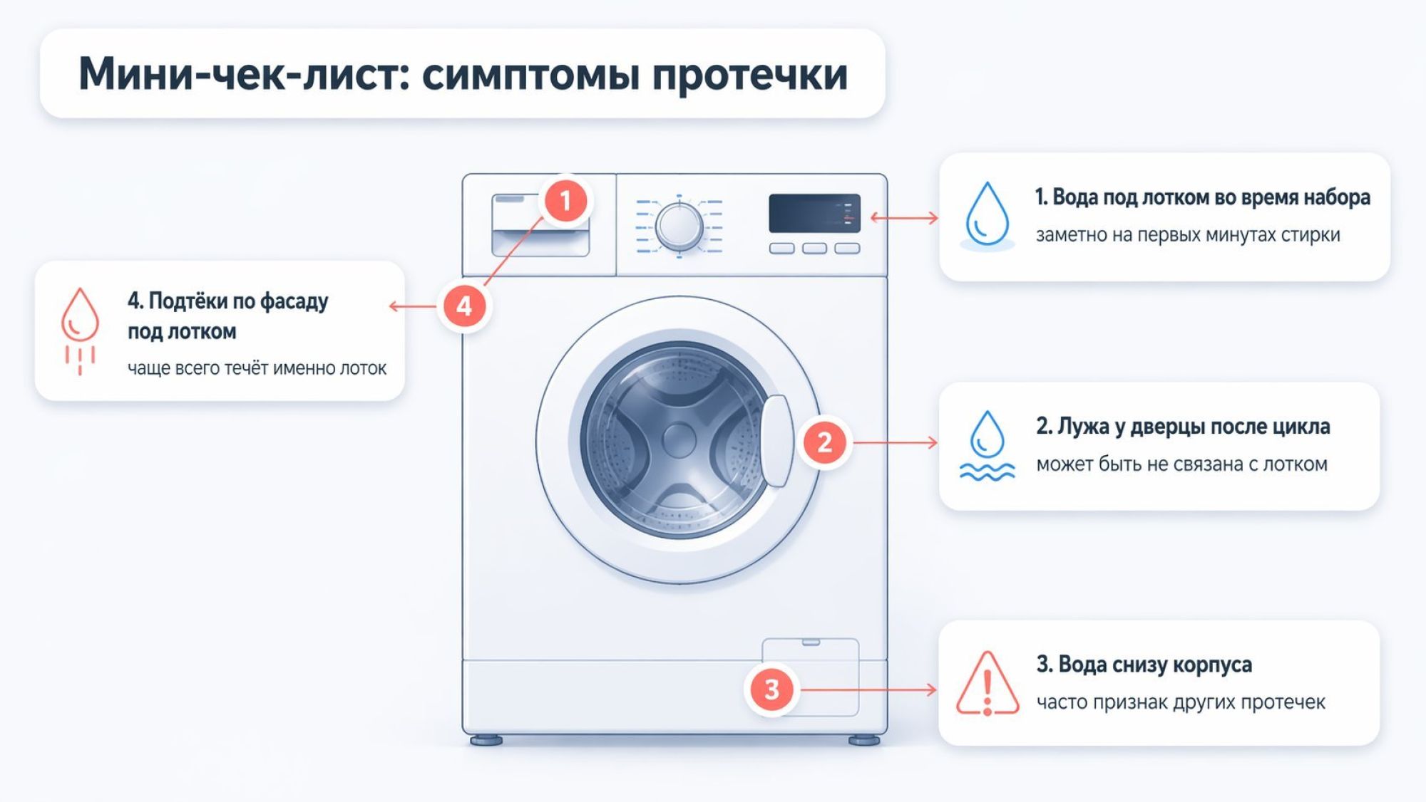 Плоская схематичная иллюстрация фронта стиральной машины, разделённая на зоны с подписями. Слева сверху крупный заголовок: «Мини‑чек‑лист: симптомы протечки». Вокруг контура