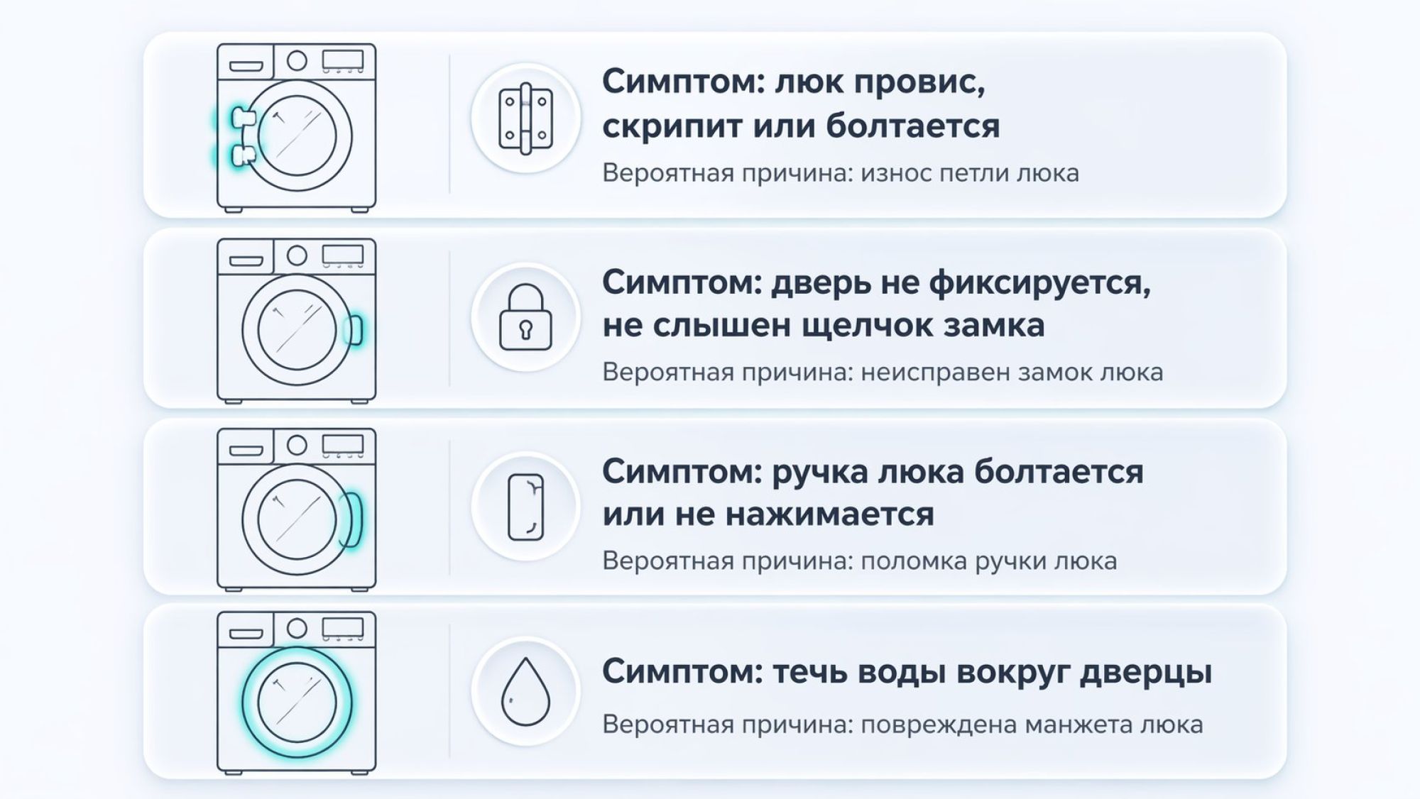 Вертикальная инфографика с четырьмя горизонтальными блоками, каждый — с маленькой схематичной стиралкой и выделенной зоной, плюс текст симптома и вероятной причины. Все блоки