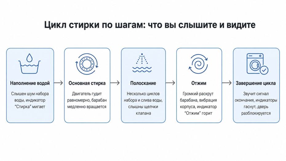 Горизонтальная инфографика «Линейка цикла стирки», разделённая на несколько крупных блоков, подчёркивающая наблюдаемые сигналы для пользователя. Сверху по центру заголовок: «Цикл