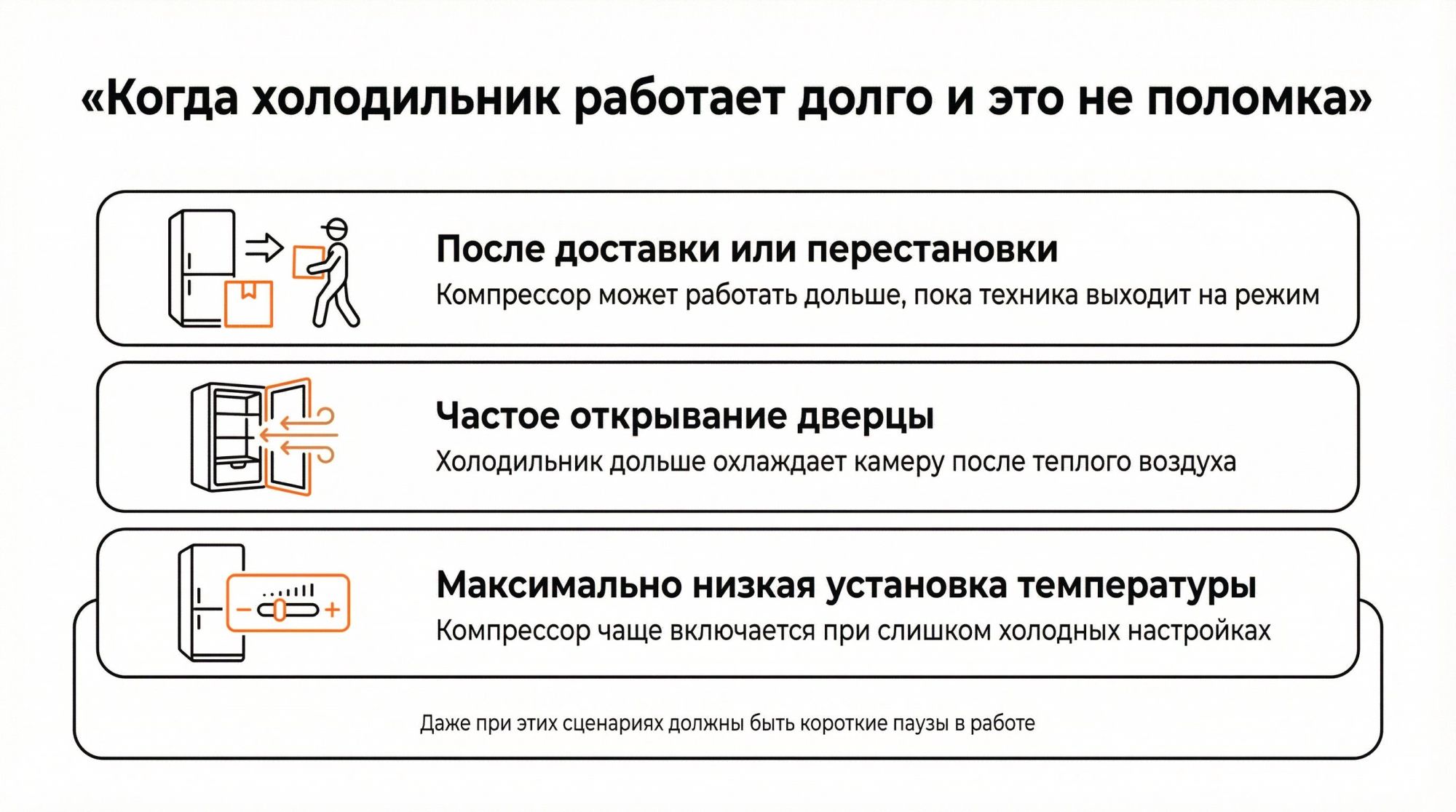 Вертикальная инфографика «Когда длинный цикл работы — это нормально». Слева три простые иконки-сценария, справа — пояснения. Заголовок сверху крупным текстом по центру: «Когда