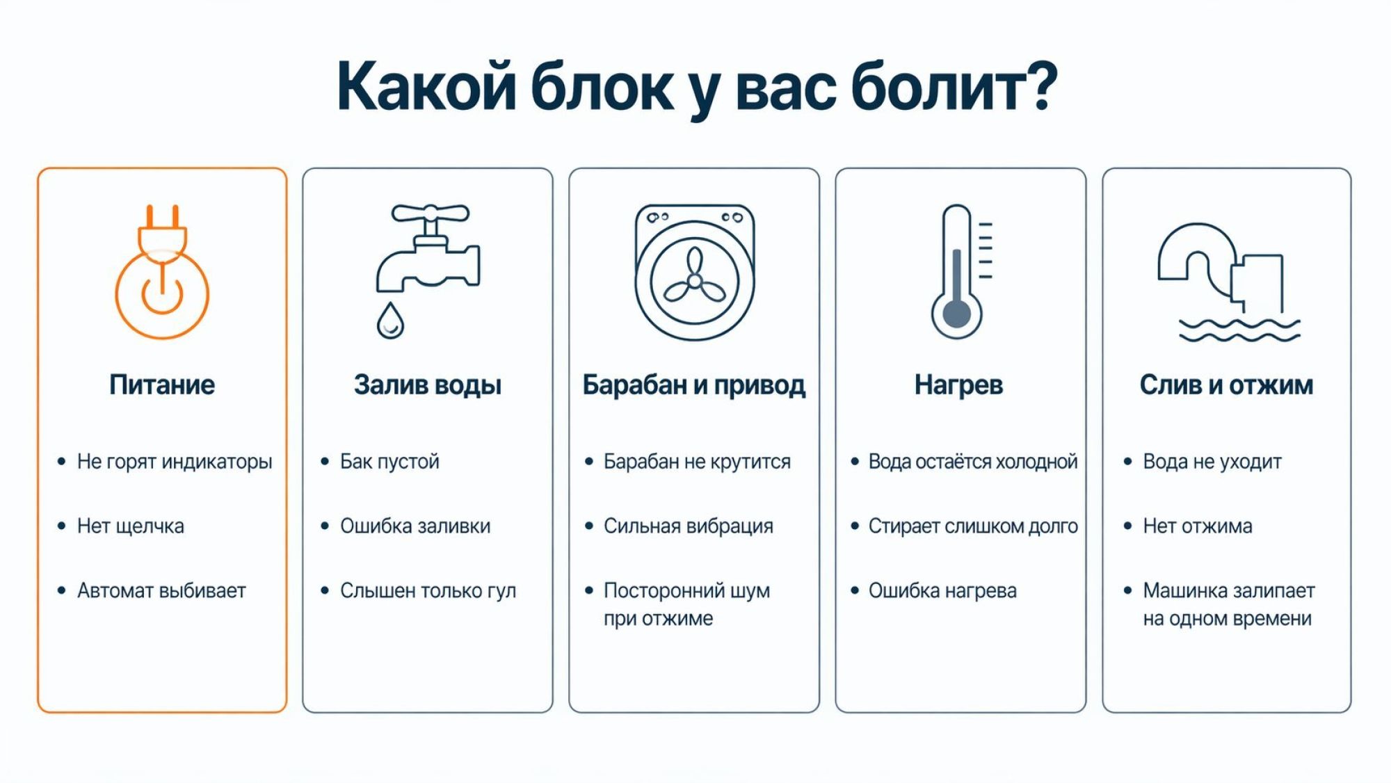 Современная стиральная машинка в полуразобранном виде показана в разрезе, вокруг нее полукругом расположены пять крупных цветных блоков — пять групп поломок. В центре крупная
