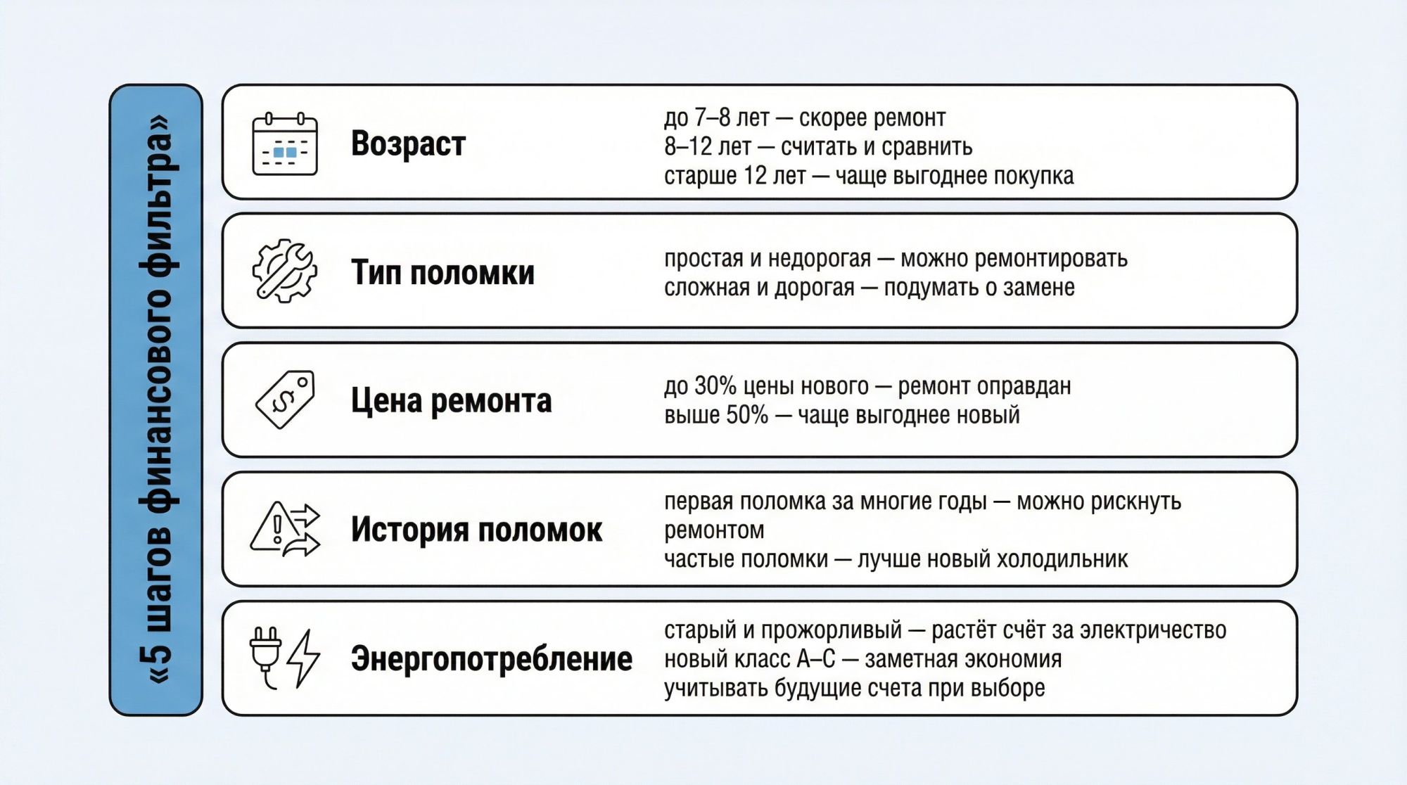 Плоская схема-чек‑лист из пяти горизонтальных блоков, идущих сверху вниз, каждый с иконкой и кратким текстом. Слева от блоков вертикальный заголовок на цветной полосе: «5 шагов