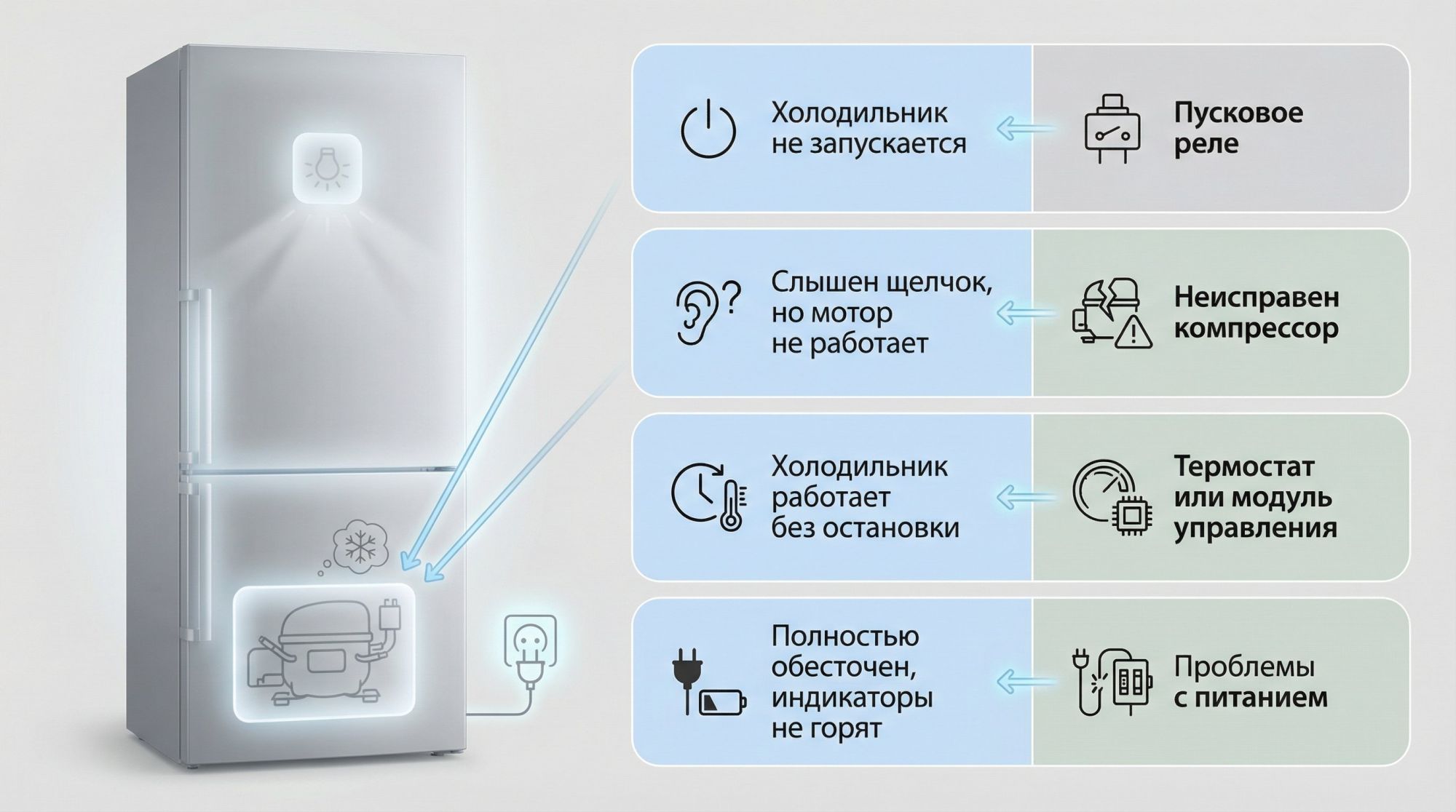 Инфографика в виде вертикального списка с четырьмя крупными блоками «симптом → возможная причина». Слева стилизованный силуэт холодильника на нейтральном фоне, внутри силуэта
