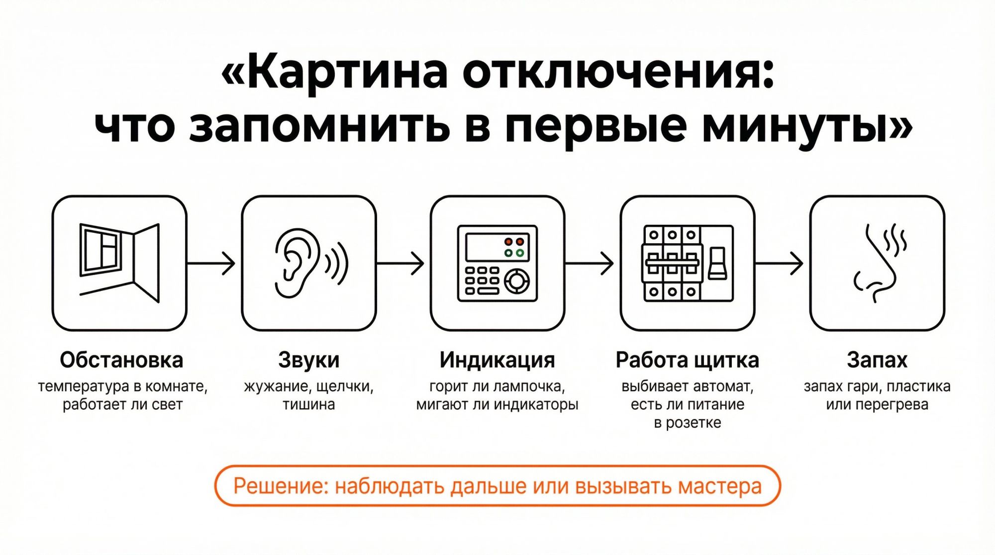 Горизонтальная инфографика в виде простой временной шкалы слева направо с иконками и короткими подписями, показывающая «картину отключения» морозильной камеры. Вверху по центру