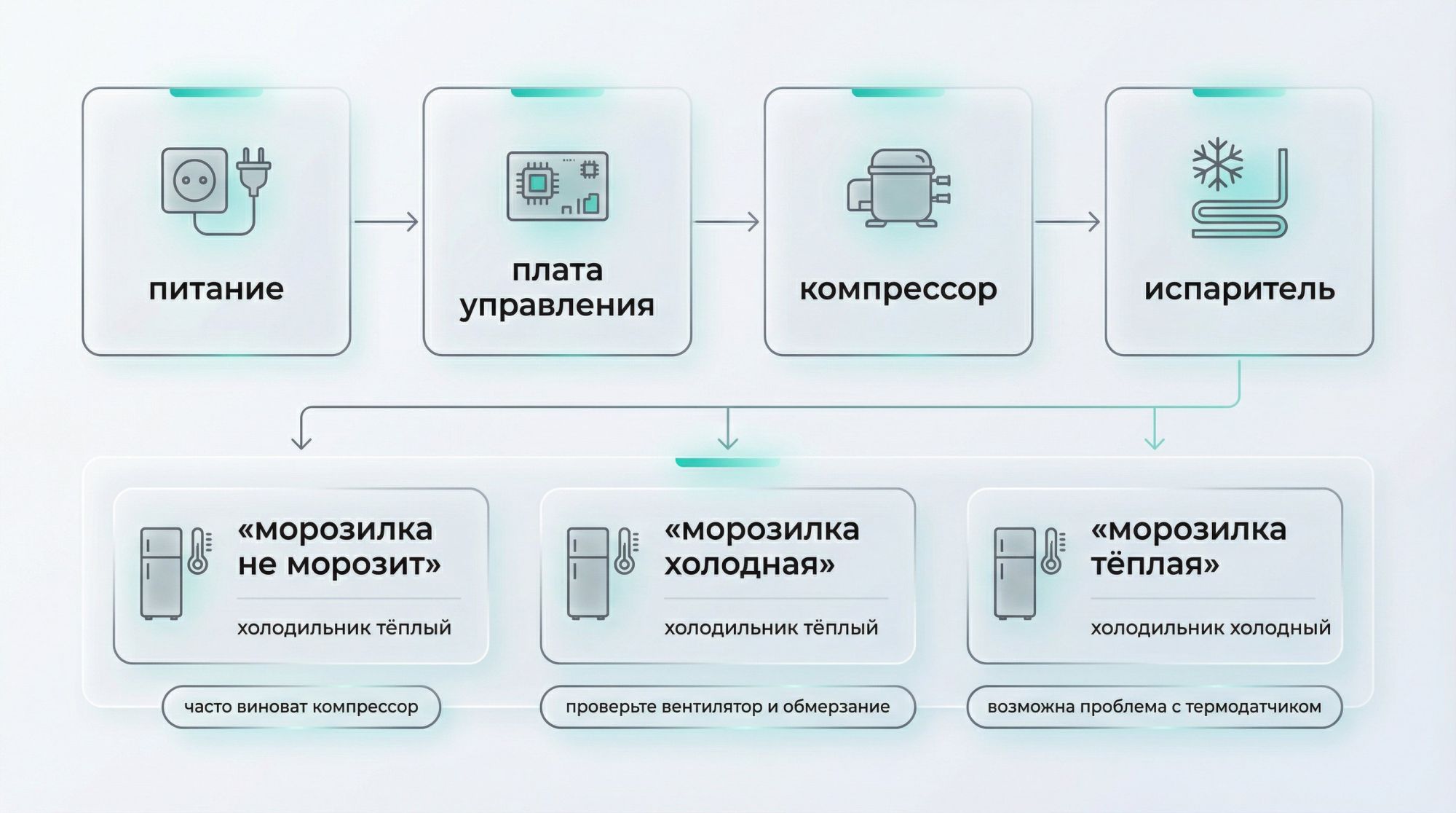 Плоская схематичная инфографика в виде горизонтальной цепочки с элементами контура и ветвлением по симптомам. В верхней части простая линия с крупными пиктограммами: слева значок