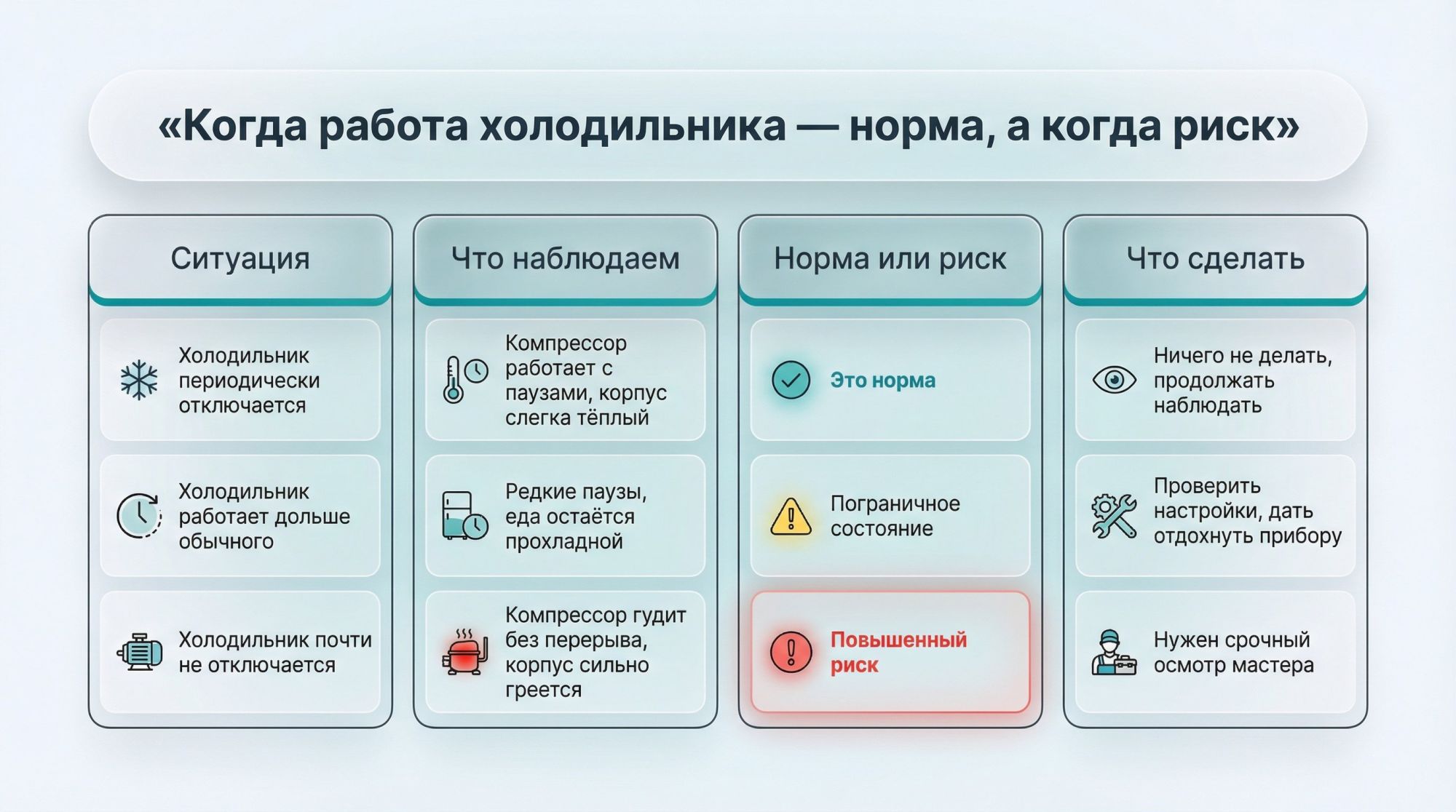 Горизонтальная таблица на всю ширину, визуально простая, в современном минималистичном стиле. Сверху крупный заголовок по центру: «Когда работа холодильника — норма, а когда