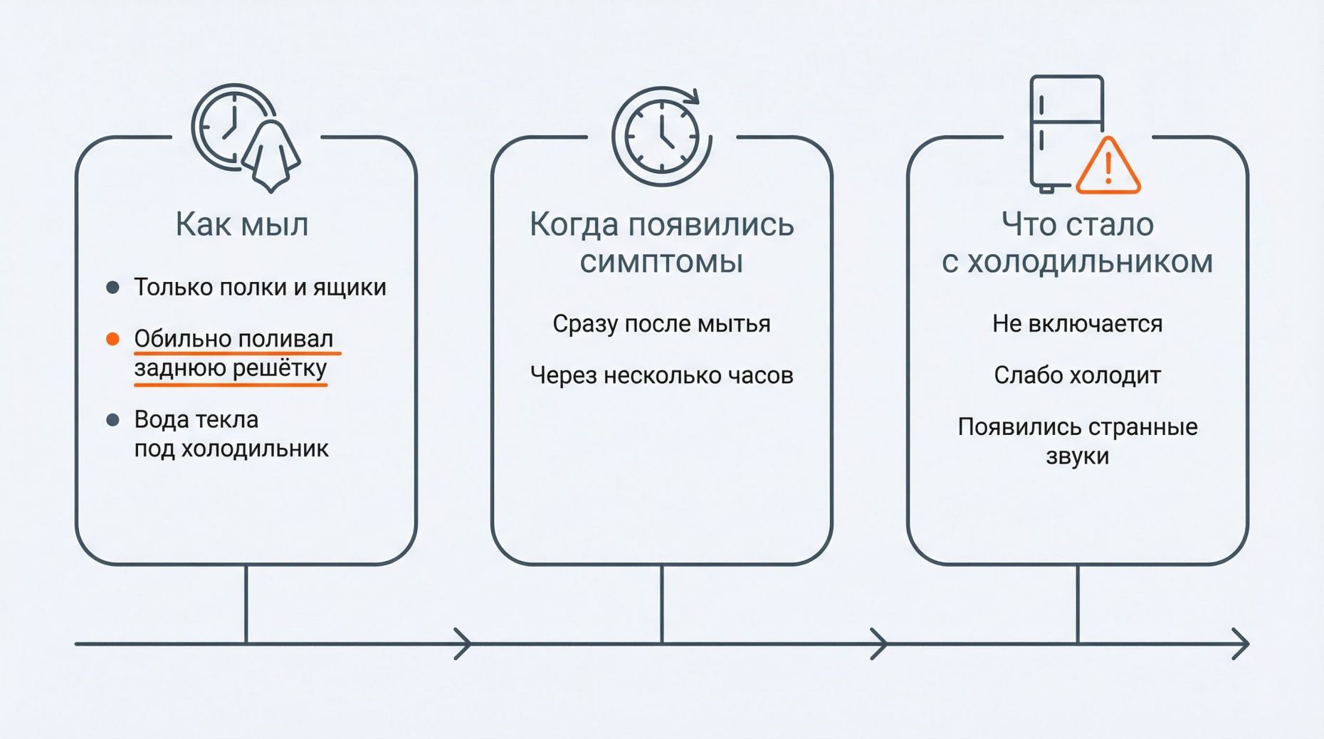 Горизонтальная инфографика‑линейка времени на светлом фоне с тремя крупными этапами. Слева блок с иконкой часиков и тряпки: над ним заголовок «Как мыл», внутри блока три коротких