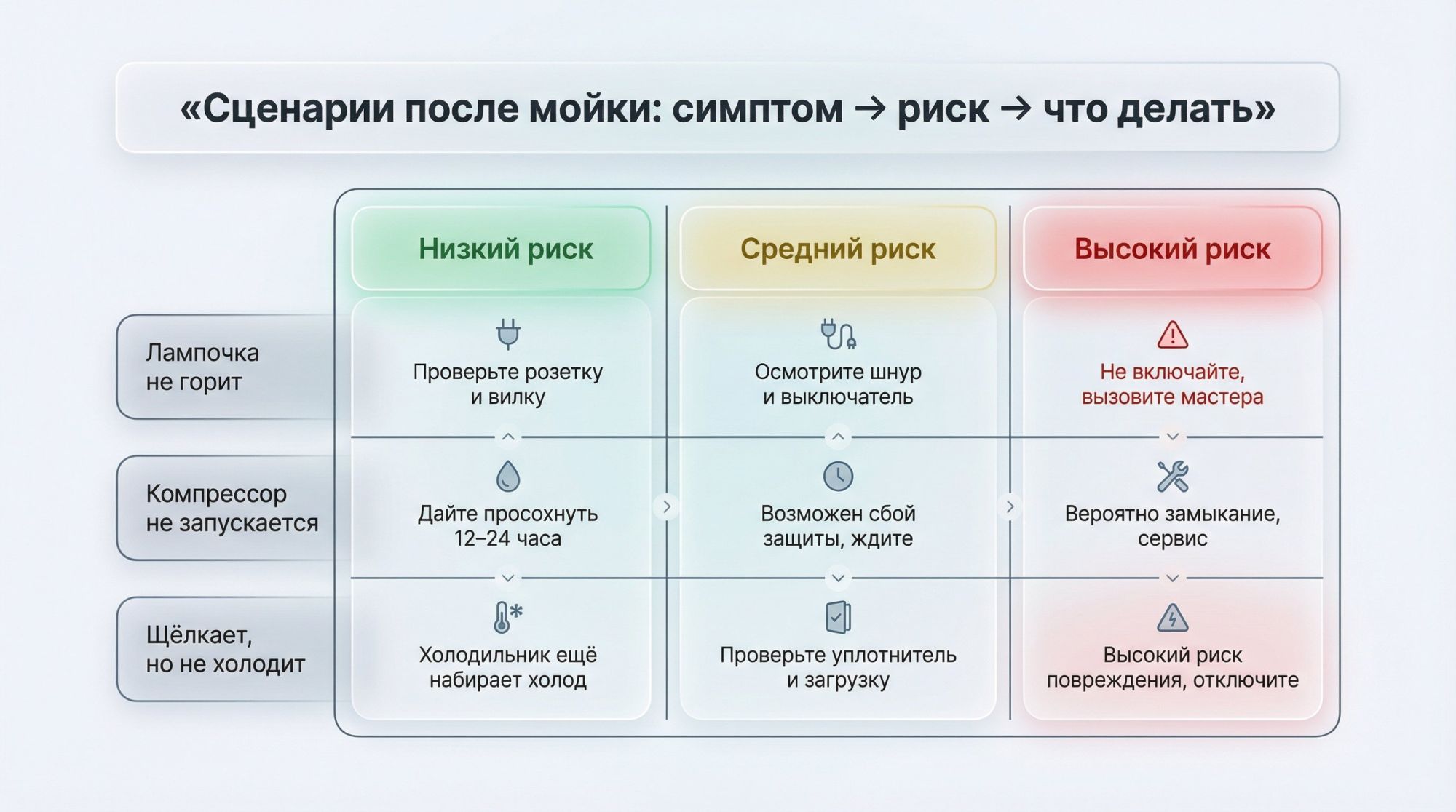 Плоская схема в виде матрицы 3×3 с аккуратной сеткой: по горизонтали уровни риска, по вертикали — ключевые симптомы. Сверху над таблицей заголовок: "Сценарии после мойки: симптом