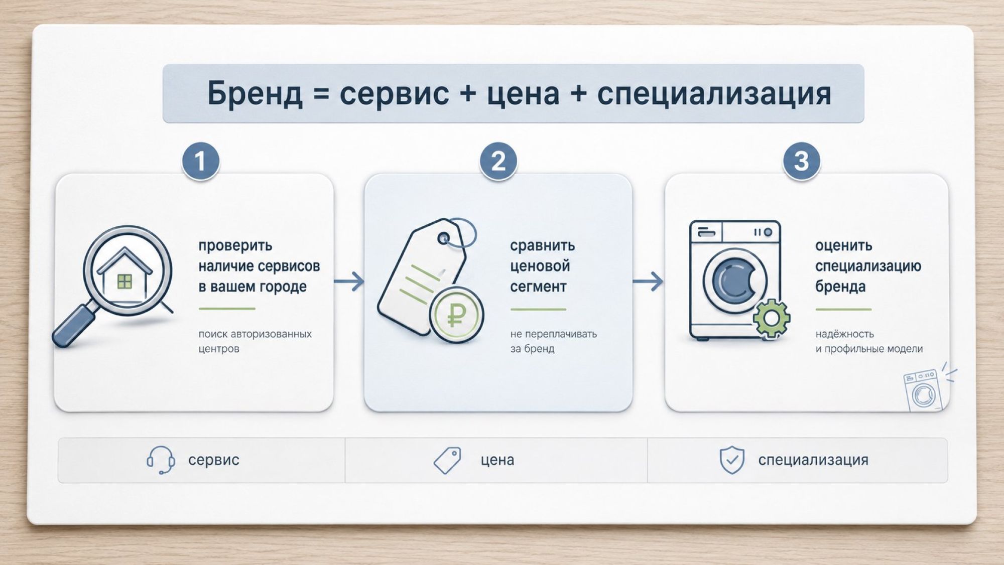 Инфографика в современном минималистичном стиле: в центре горизонтальная схема «как выбирать бренд» из трёх шагов. Сверху крупный заголовок: «Бренд = сервис + цена +