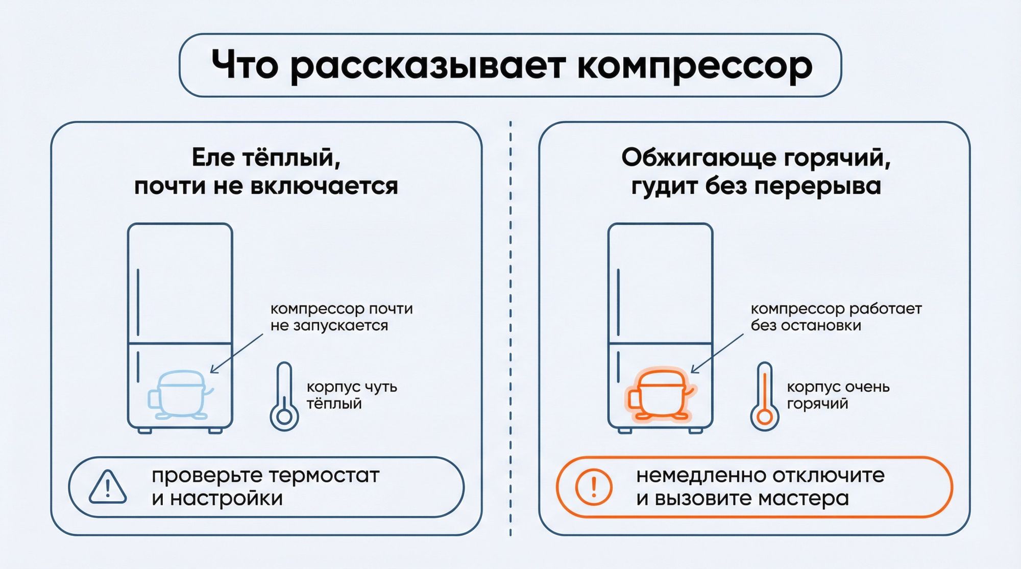 Горизонтальное разделённое изображение «до/после» условно, но по смыслу — сравнение двух состояний компрессора. Слева зона «Еле тёплый, почти не включается», справа — «Обжигающе